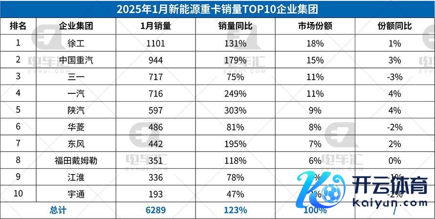 2025年1月新能源重卡销量TOP10企业集团销量变化