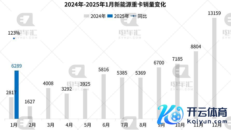 2024年-2025年1月新能源重卡销量变化
